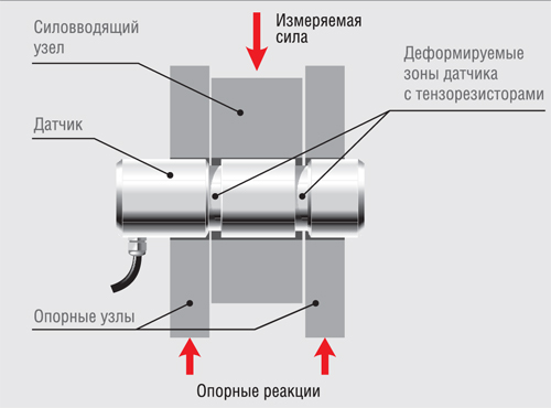 Схема работы тензорезисторного датчика ОСЬ