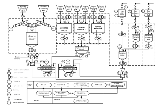 Функциональная схема автоматизации технологического процесса производства бетона